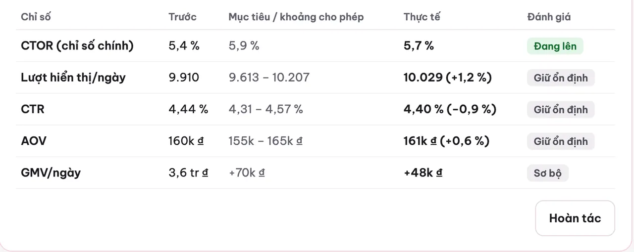 Bảng kết quả ngày 7: CTOR chỉ số chính từ 5,4 % mục tiêu 5,9 % thực tế 5,7 % đánh giá Đang lên; Lượt hiển thị mỗi ngày, CTR và AOV nằm trong khoảng cho phép với đánh giá Giữ ổn định; GMV mỗi ngày tăng 48 nghìn đồng ghi Sơ bộ; nút Hoàn tác (dữ liệu mẫu)