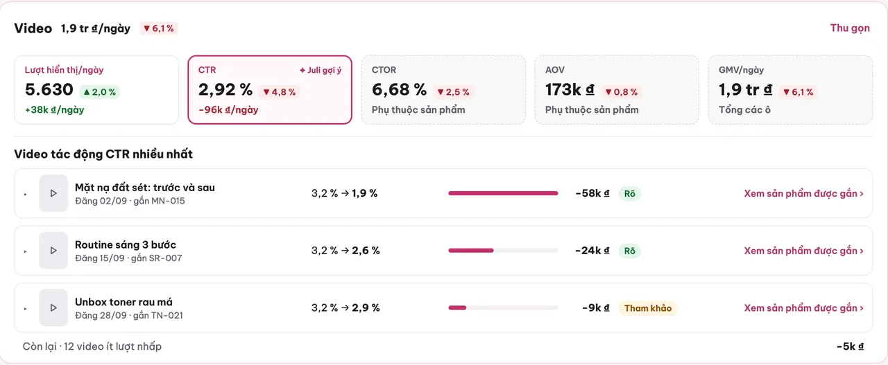 Bảng video tác động CTR nhiều nhất trong tab Nội dung: ba video với CTR trước và nay, GMV mỗi ngày bị mất, nhãn tin cậy Rõ cho hai video và Tham khảo cho một video (dữ liệu mẫu)