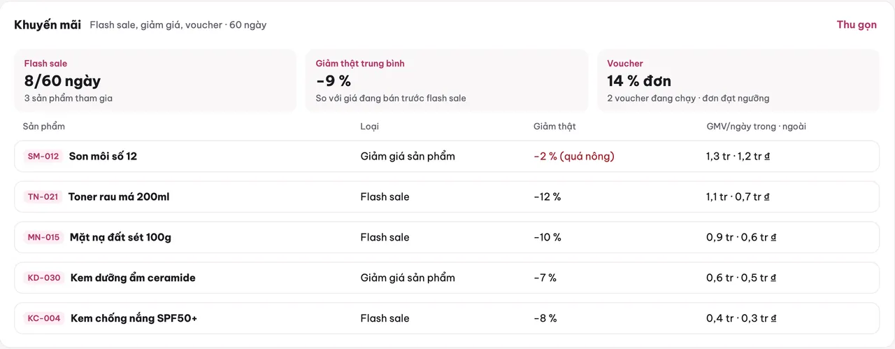 Khối Khuyến mãi trong Phân tích: số ngày có flash sale trong 60 ngày, mức giảm thật trung bình so với giá đang bán, tỷ lệ đơn dùng voucher, và bảng từng sản phẩm với loại khuyến mãi, mức giảm thật và GMV mỗi ngày trong và ngoài khuyến mãi (dữ liệu mẫu)