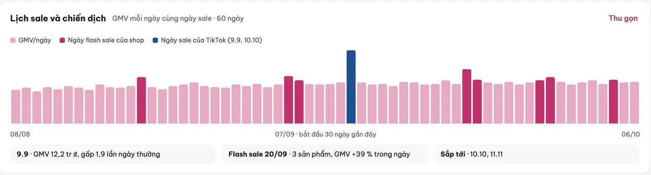 Biểu đồ Lịch sale và chiến dịch: cột GMV mỗi ngày trong 60 ngày, các ngày flash sale của shop và ngày sale của TikTok như 9.9 và 10.10 được tô màu riêng, kèm ghi chú ngày sale sắp tới (dữ liệu mẫu)