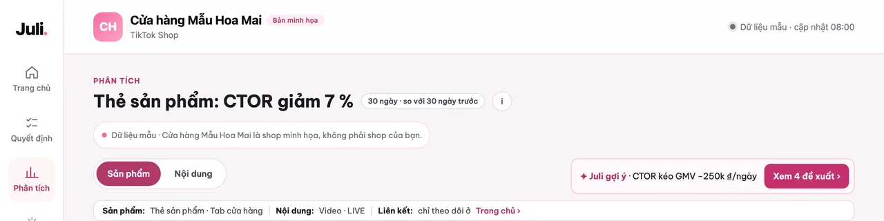 Màn hình Phân tích của Juli: tiêu đề 'Thẻ sản phẩm: CTOR giảm 7 %', so sánh 30 ngày với 30 ngày trước, hai tab Sản phẩm và Nội dung, dòng chú thích các luồng Thẻ sản phẩm, Tab cửa hàng, Video, LIVE và Liên kết (dữ liệu mẫu)