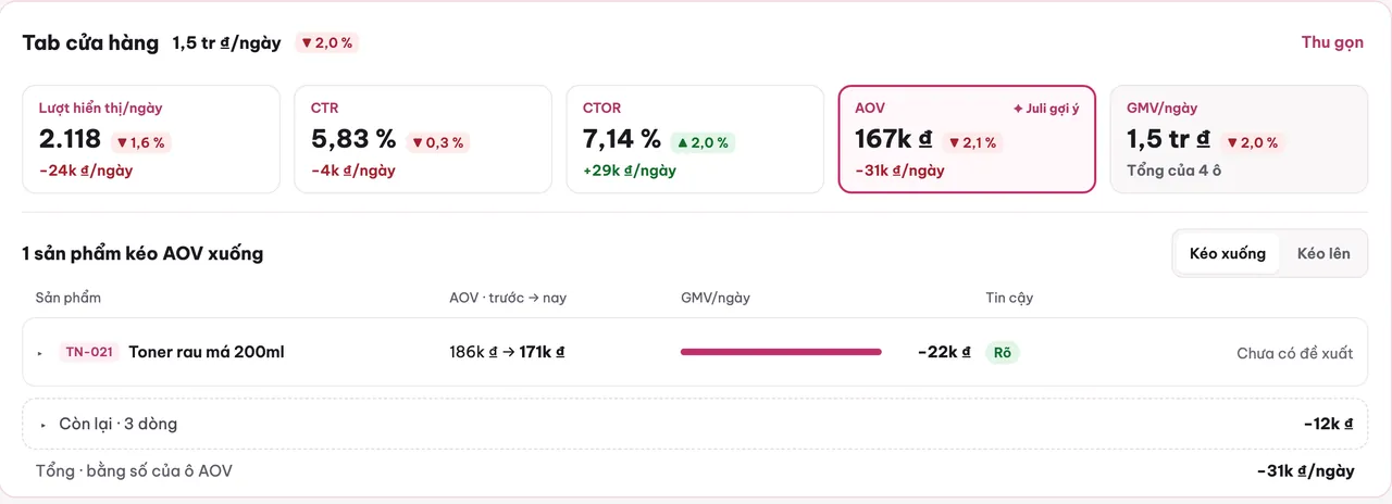 Khối Tab cửa hàng trong Phân tích: ô AOV 167 nghìn đồng giảm 2,1 % được đánh dấu Juli gợi ý, kéo GMV giảm 31 nghìn đồng mỗi ngày, bên dưới là bảng sản phẩm kéo AOV xuống với nhãn Rõ (dữ liệu mẫu)