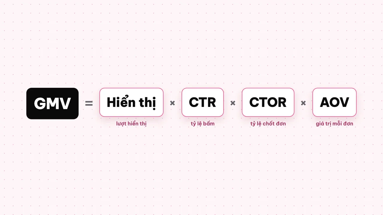 Khung hình trong video giới thiệu: GMV = Hiển thị × CTR × CTOR × AOV